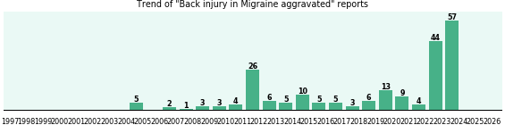 Would you have Back injury when you have Migraine aggravated? Would you have Back injury when you have Migraine aggravated?